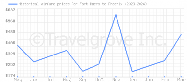 Price overview for flights from Fort Myers to Phoenix