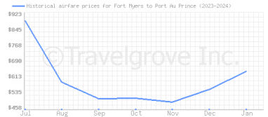 Price overview for flights from Fort Myers to Port Au Prince