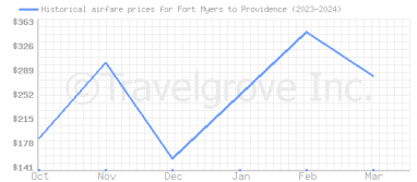 Price overview for flights from Fort Myers to Providence
