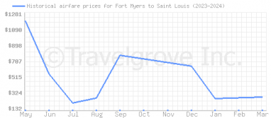Price overview for flights from Fort Myers to Saint Louis