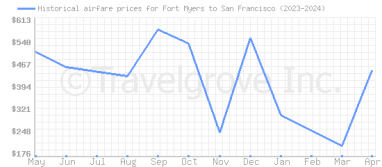 Price overview for flights from Fort Myers to San Francisco
