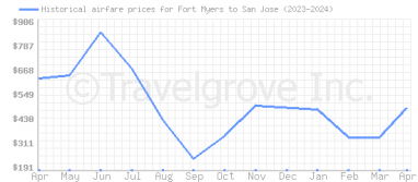Price overview for flights from Fort Myers to San Jose