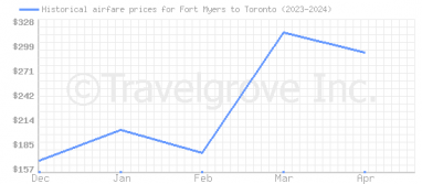 Price overview for flights from Fort Myers to Toronto