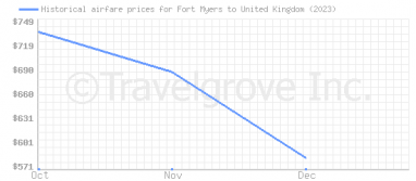 Price overview for flights from Fort Myers to United Kingdom