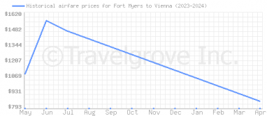 Price overview for flights from Fort Myers to Vienna