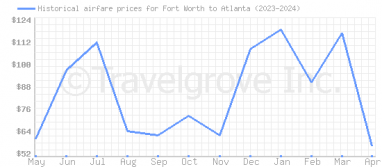 Price overview for flights from Fort Worth to Atlanta