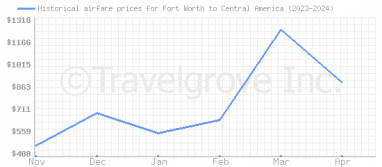 Price overview for flights from Fort Worth to Central America