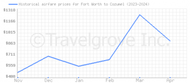 Price overview for flights from Fort Worth to Cozumel