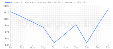 Price overview for flights from Fort Worth to Denver