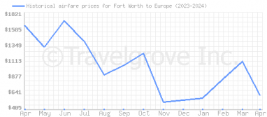 Price overview for flights from Fort Worth to Europe