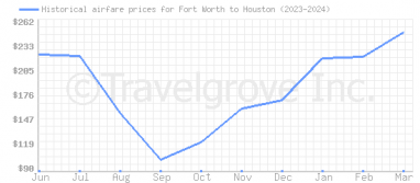 Price overview for flights from Fort Worth to Houston