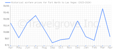 Price overview for flights from Fort Worth to Las Vegas