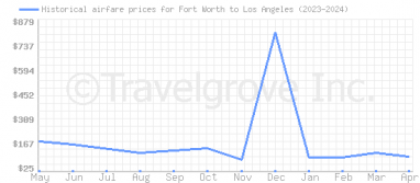 Price overview for flights from Fort Worth to Los Angeles