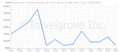 Price overview for flights from Fort Worth to New York City
