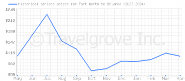 Price overview for flights from Fort Worth to Orlando