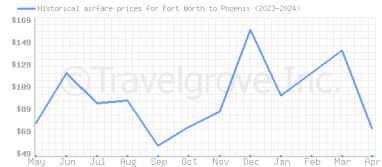 Price overview for flights from Fort Worth to Phoenix