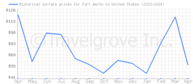 Price overview for flights from Fort Worth to United States