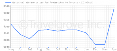 Price overview for flights from Fredericton to Toronto