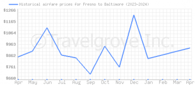 Price overview for flights from Fresno to Baltimore