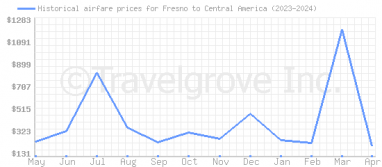 Price overview for flights from Fresno to Central America