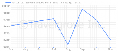 Price overview for flights from Fresno to Chicago