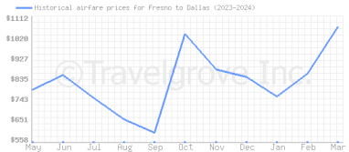 Price overview for flights from Fresno to Dallas