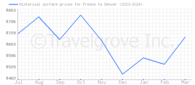 Price overview for flights from Fresno to Denver