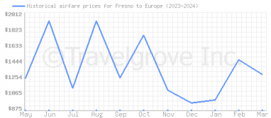 Price overview for flights from Fresno to Europe