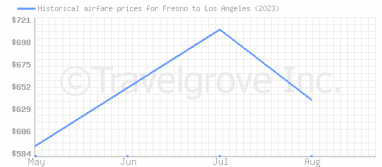 Price overview for flights from Fresno to Los Angeles