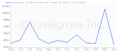 Price overview for flights from Fresno to Mexico