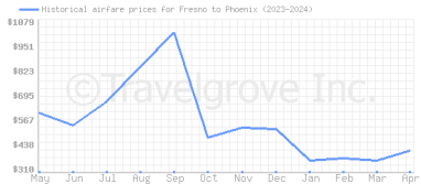 Price overview for flights from Fresno to Phoenix