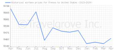 Price overview for flights from Fresno to United States