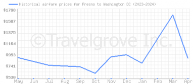 Price overview for flights from Fresno to Washington DC