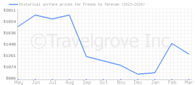 Price overview for flights from Fresno to Yerevan