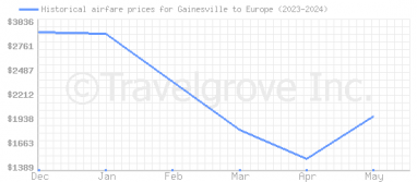Price overview for flights from Gainesville to Europe