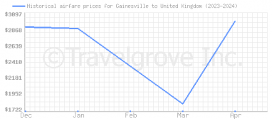Price overview for flights from Gainesville to United Kingdom