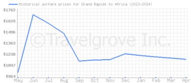 Price overview for flights from Grand Rapids to Africa