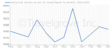 Price overview for flights from Grand Rapids to Atlanta