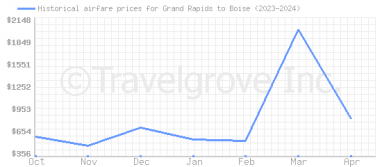 Price overview for flights from Grand Rapids to Boise