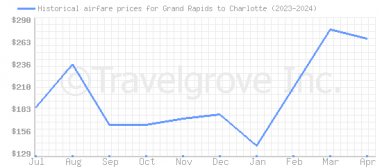 Price overview for flights from Grand Rapids to Charlotte