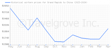 Price overview for flights from Grand Rapids to China