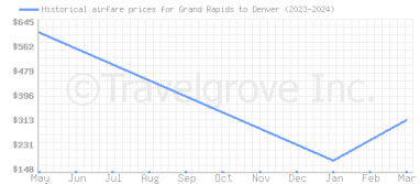 Price overview for flights from Grand Rapids to Denver