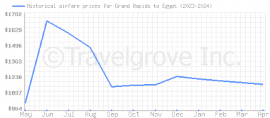 Price overview for flights from Grand Rapids to Egypt