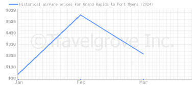 Price overview for flights from Grand Rapids to Fort Myers