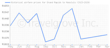 Price overview for flights from Grand Rapids to Honolulu