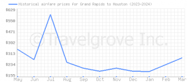 Price overview for flights from Grand Rapids to Houston