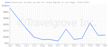 Price overview for flights from Grand Rapids to Las Vegas