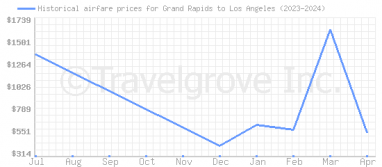 Price overview for flights from Grand Rapids to Los Angeles