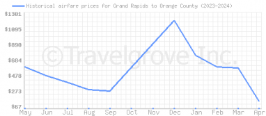 Price overview for flights from Grand Rapids to Orange County