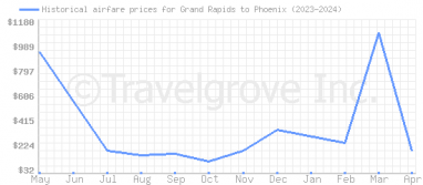 Price overview for flights from Grand Rapids to Phoenix